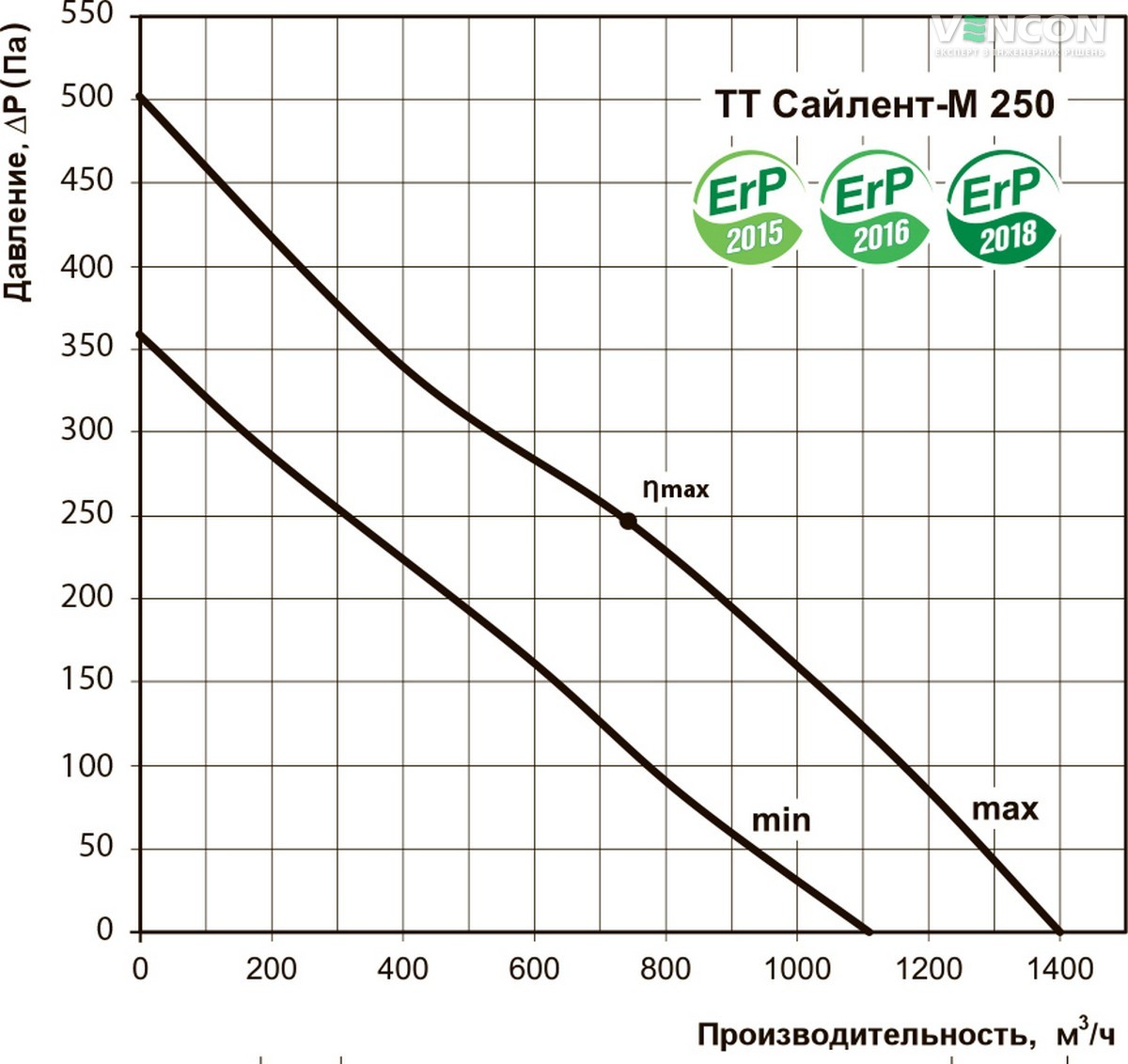 Вентс ТТ Сайлент-М 250 Діаграма продуктивності