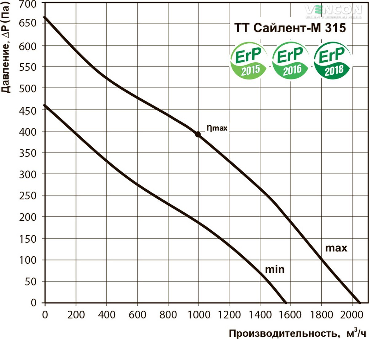 Вентс ТТ Сайлент-М 315 Діаграма продуктивності