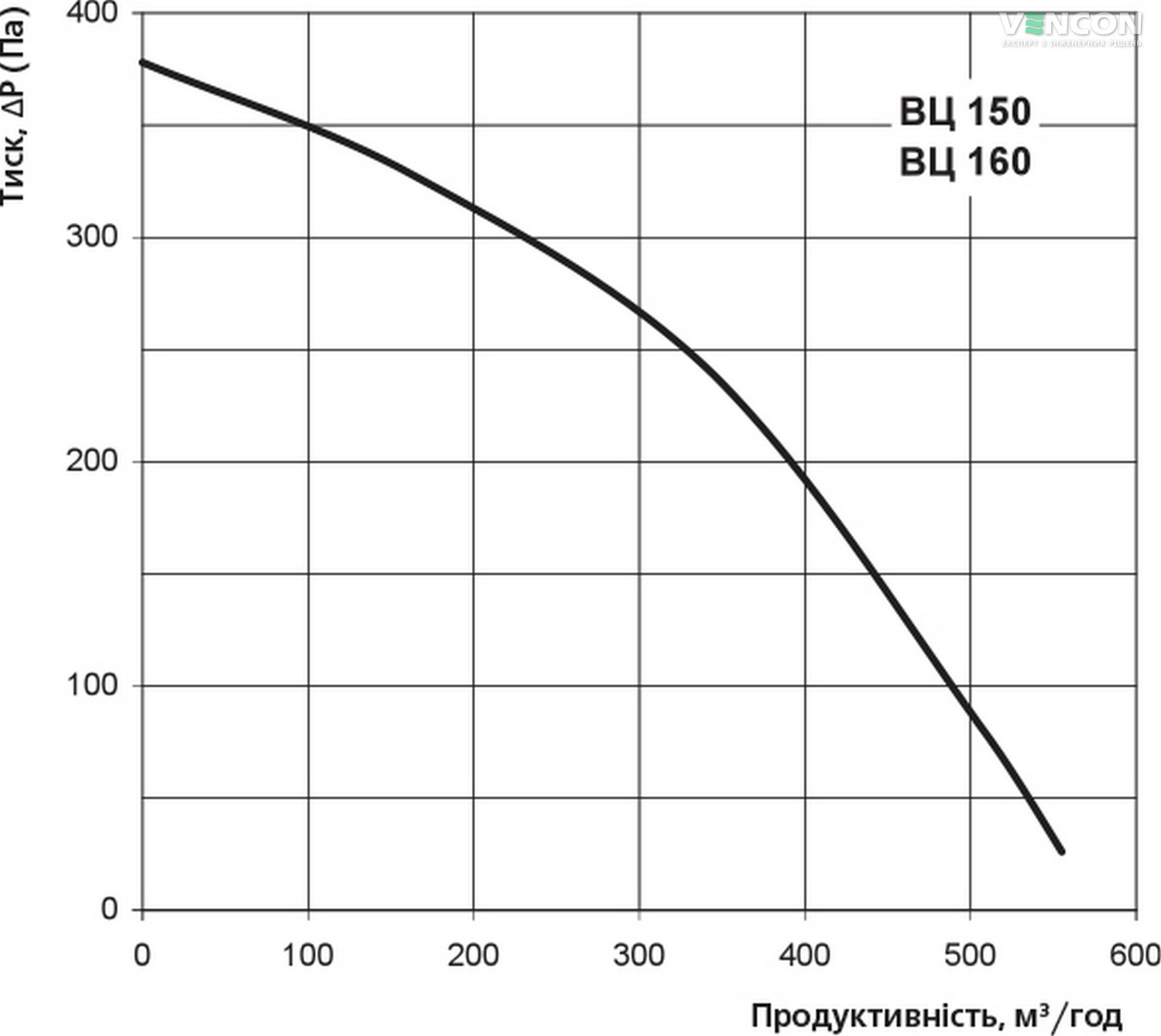 Вентс ВЦ-ВК 160 Діаграма продуктивності