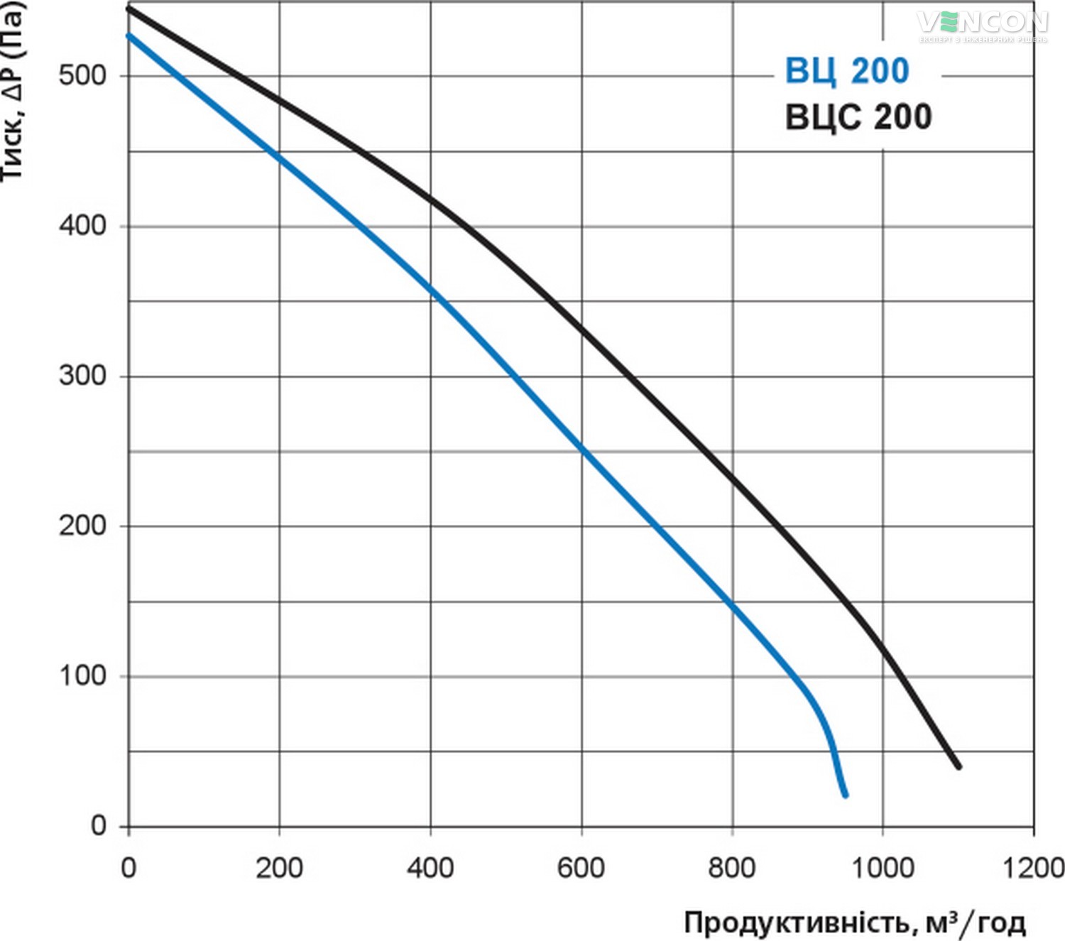 Вентс ВЦ-ВК 200 Діаграма продуктивності