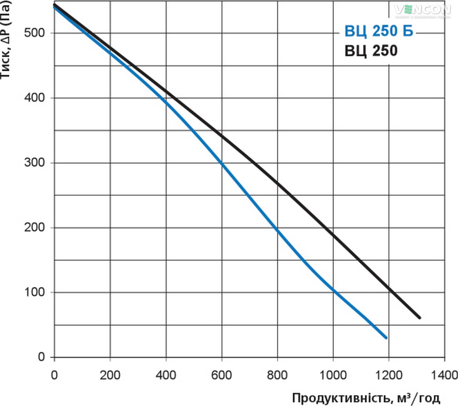 Вентс ВЦ-ВК 250 Б Діаграма продуктивності