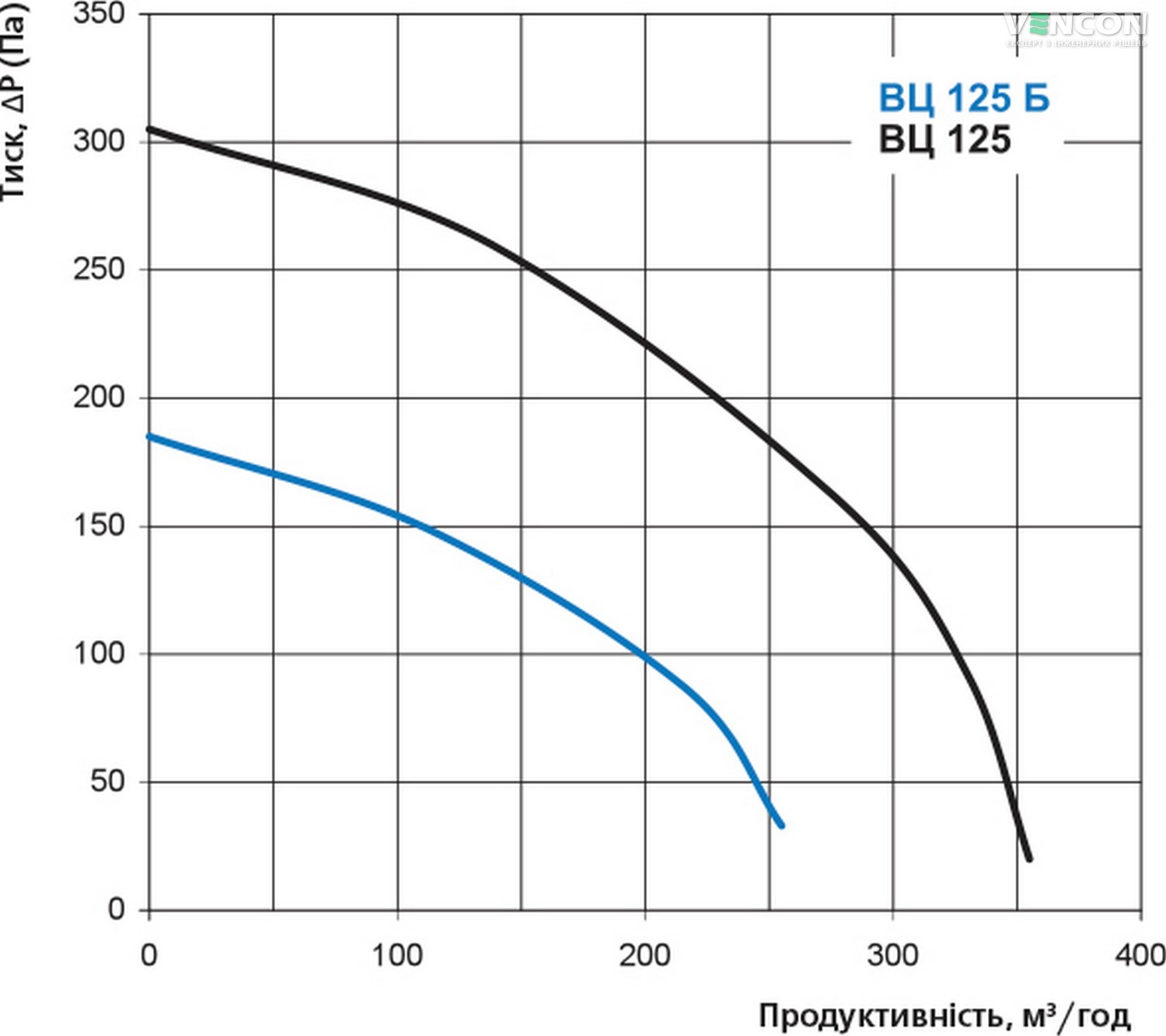 Вентс ВЦ-ПН 125 Б Діаграма продуктивності