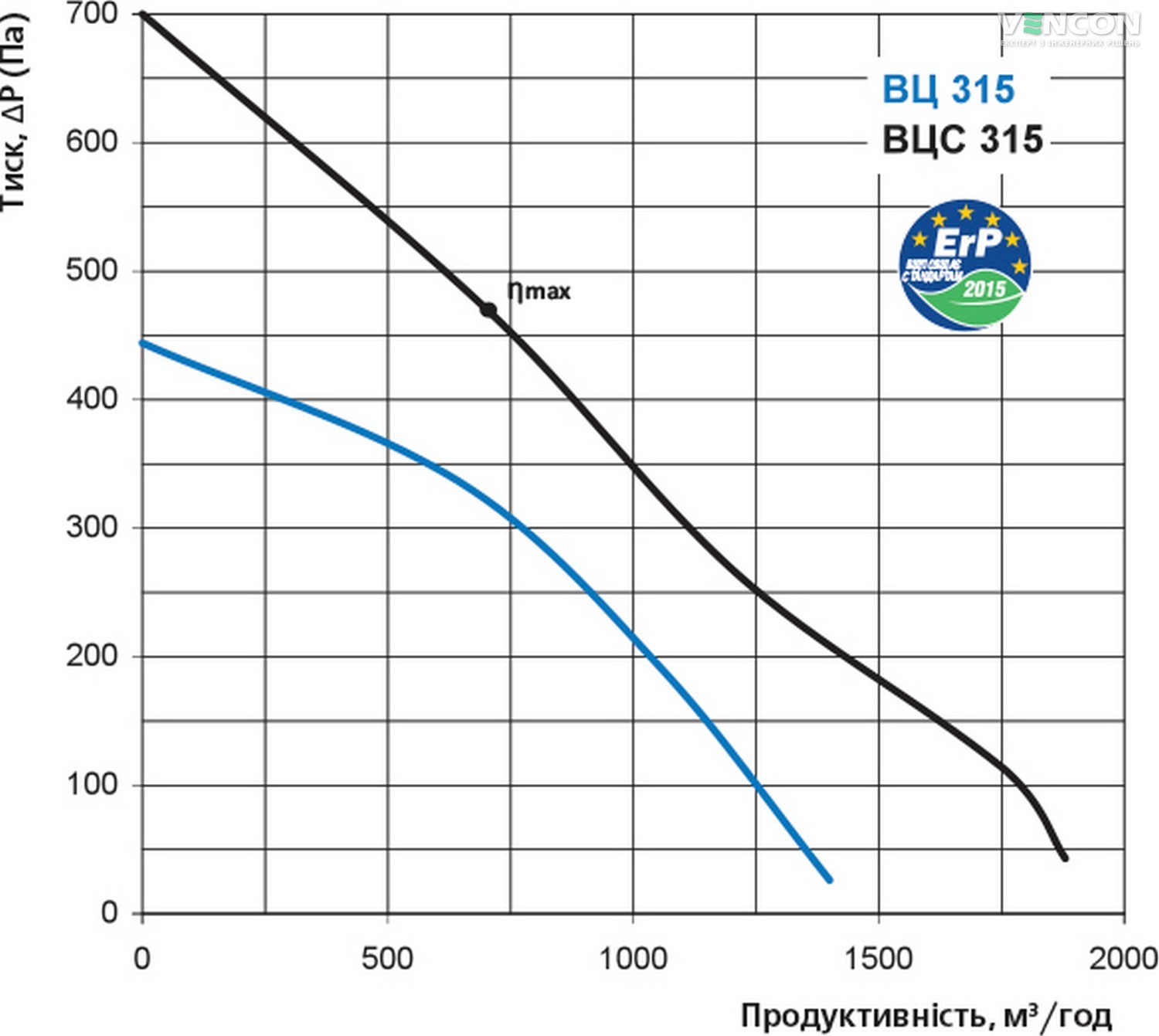 Вентс ВЦ-ПН 315 Діаграма продуктивності