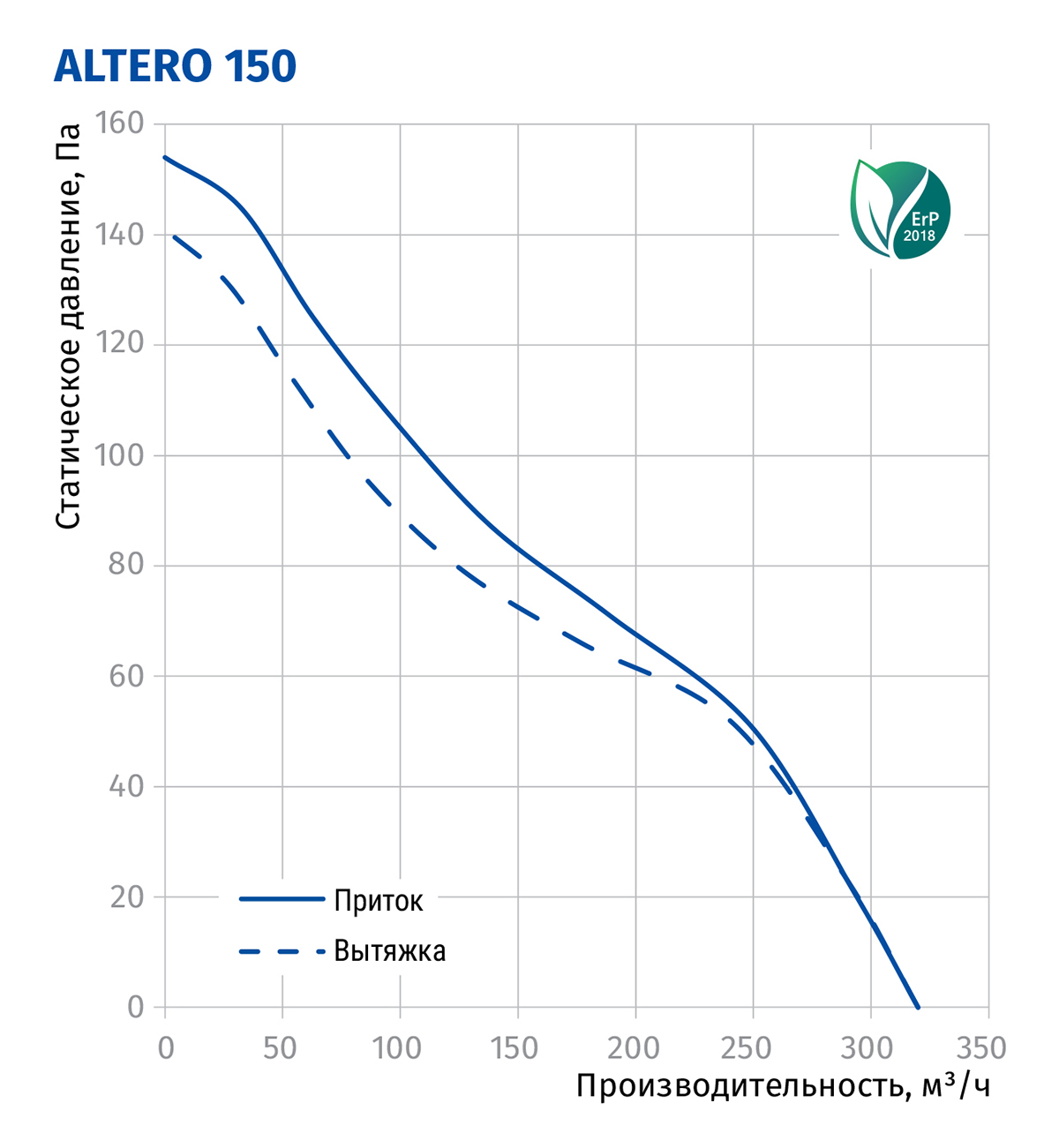 Blauberg Altero 150 Диаграмма производительности