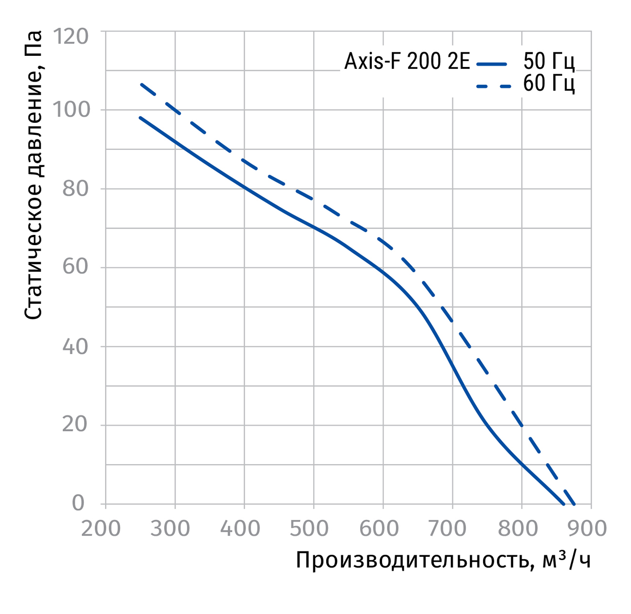 Blauberg Axis-F 200 2E Діаграма продуктивності