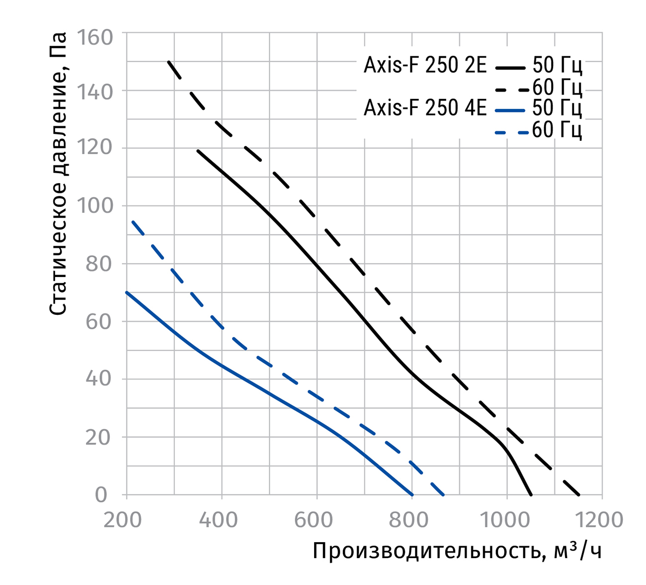 Blauberg Axis-F 250 2E Діаграма продуктивності