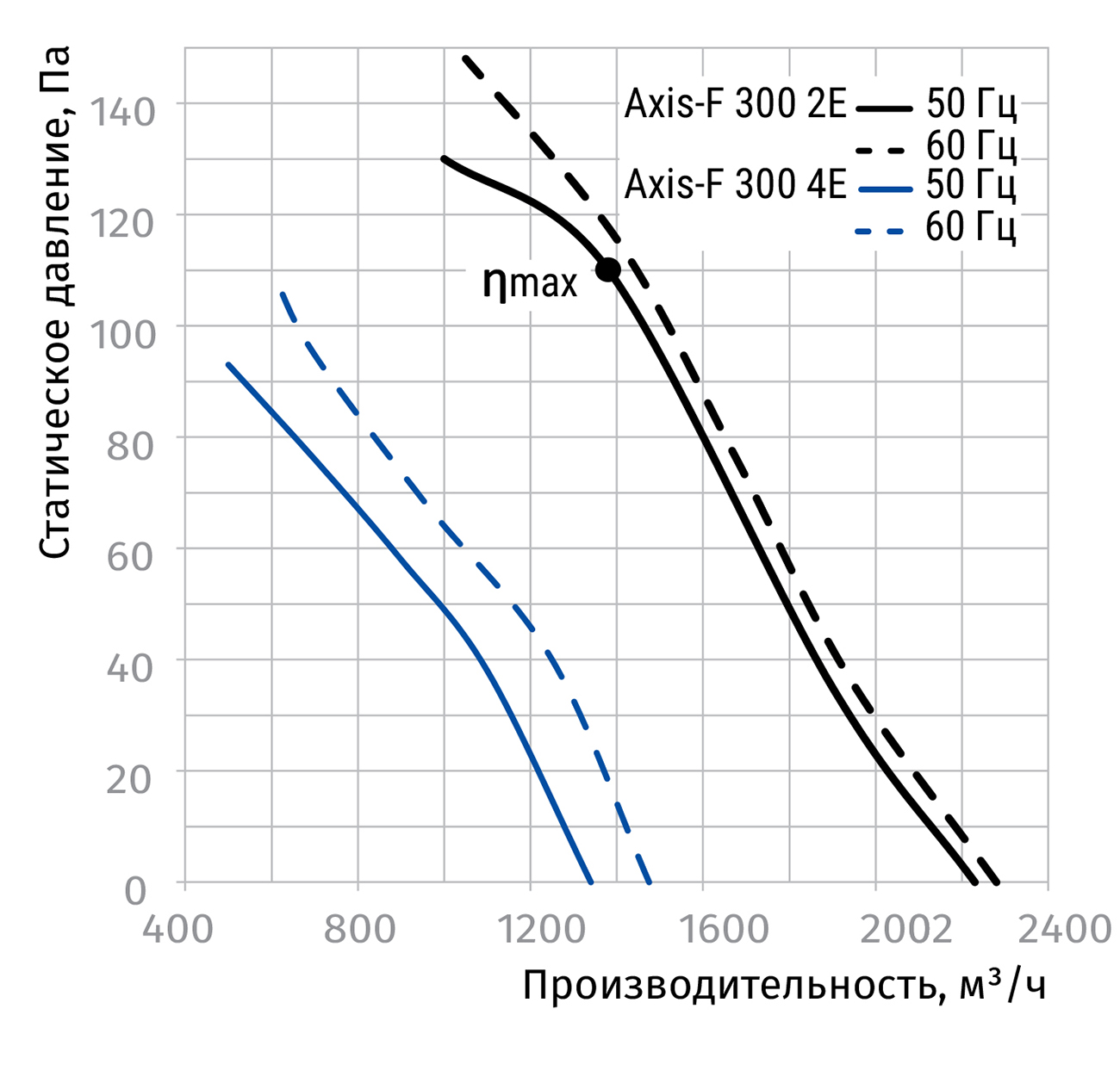 Blauberg Axis-F 300 2E Діаграма продуктивності