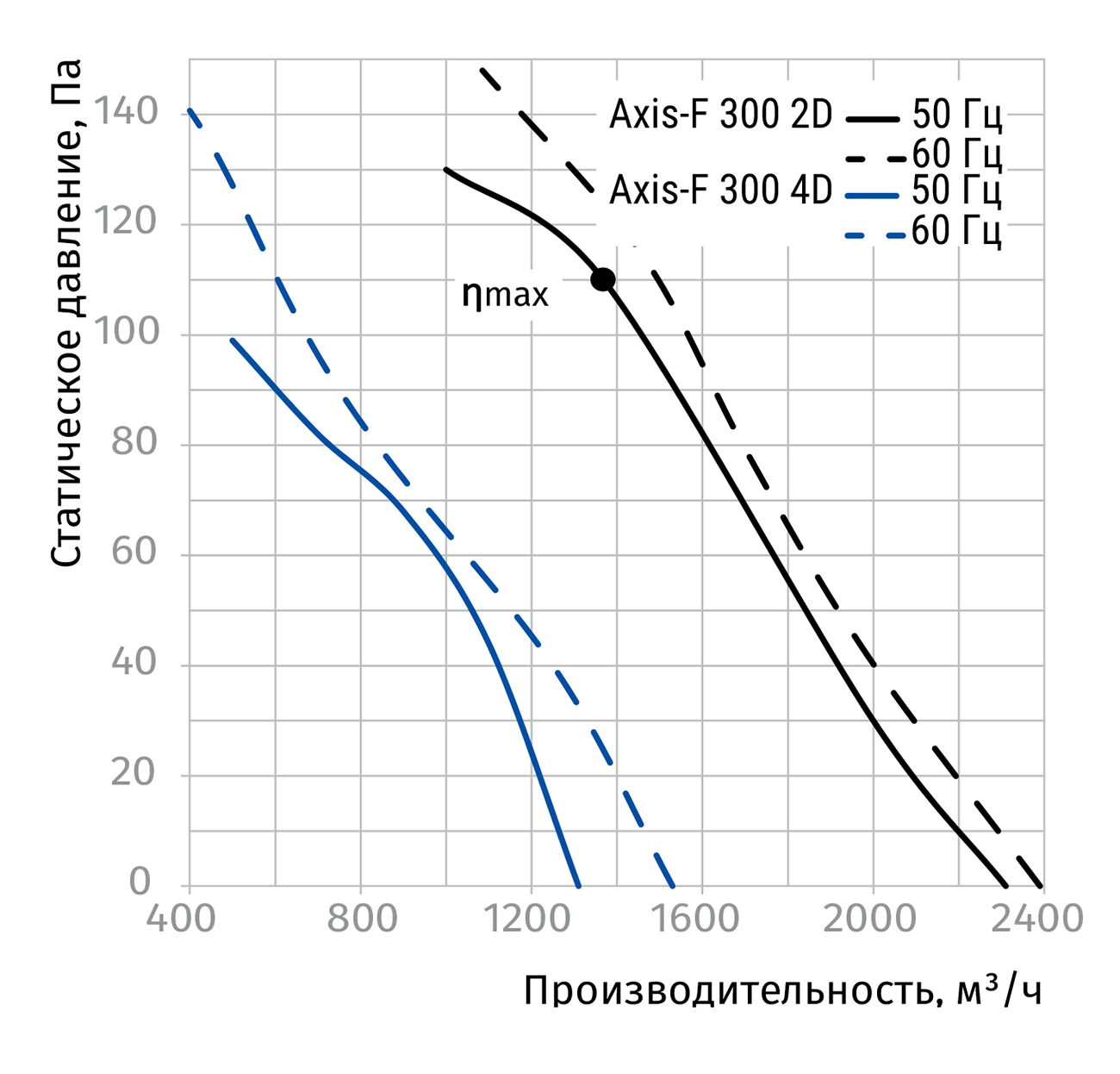 Blauberg Axis-F 300 4D Діаграма продуктивності