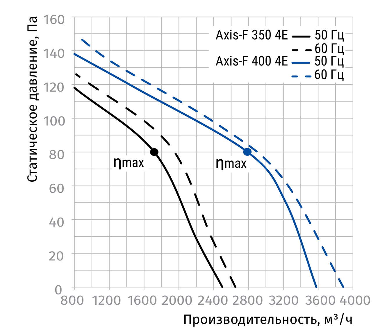 Blauberg Axis-F 350 4E Діаграма продуктивності