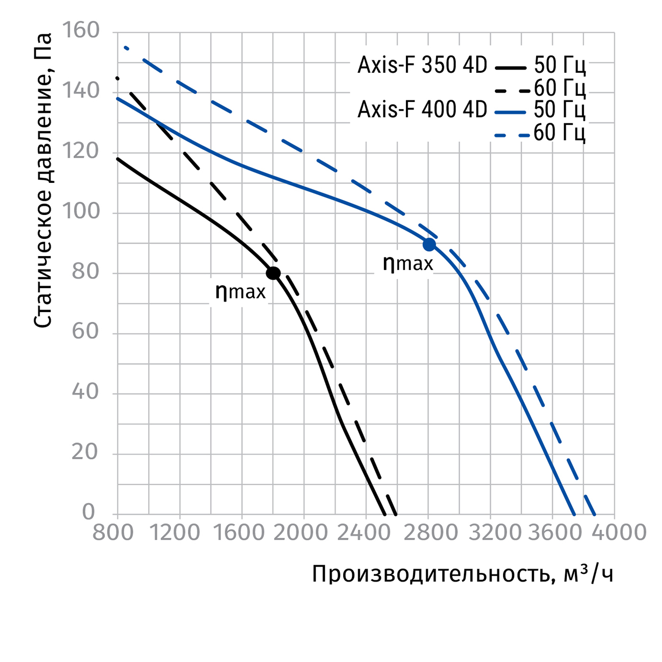 Blauberg Axis-F 400 4D Діаграма продуктивності