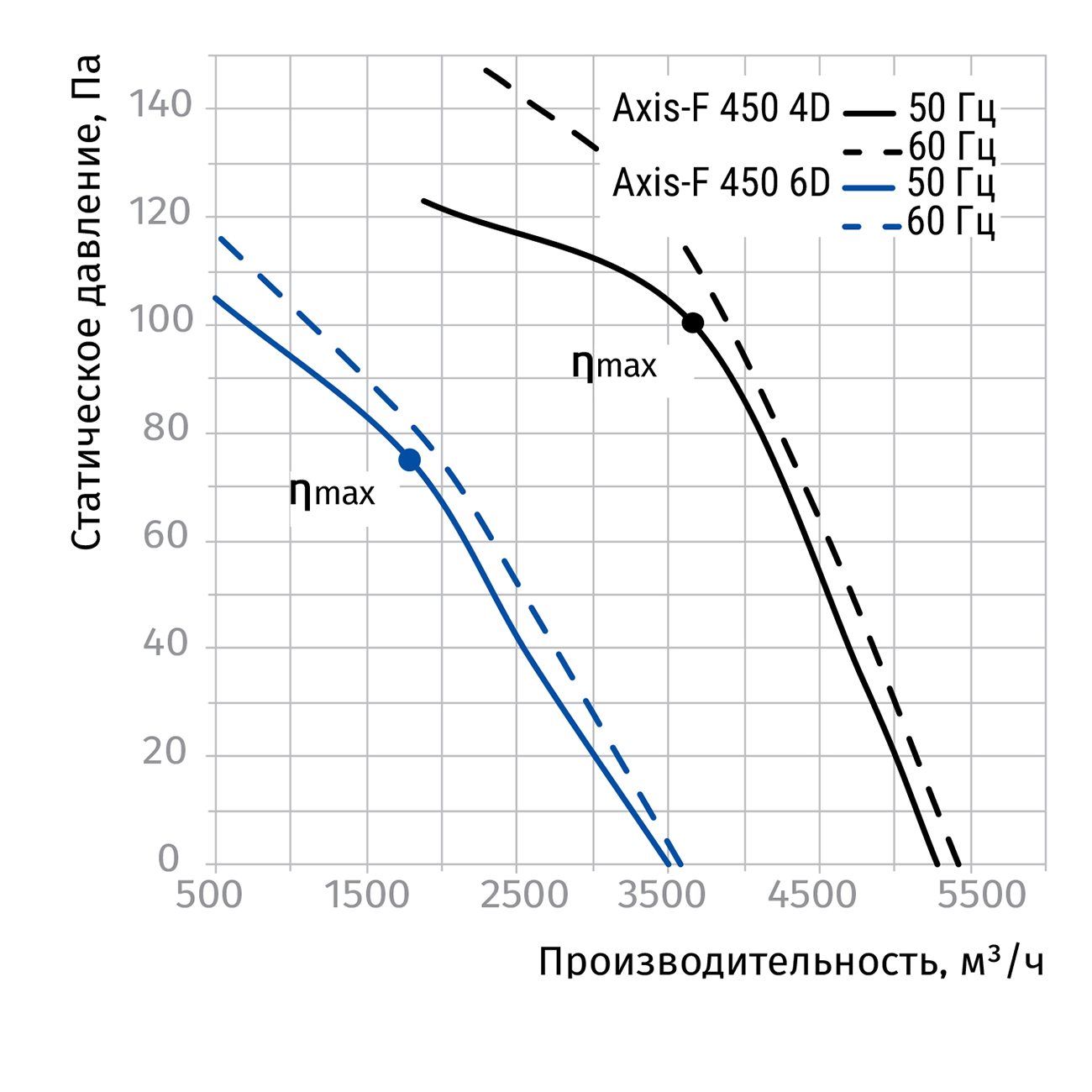 Blauberg Axis-F 450 6D Диаграмма производительности