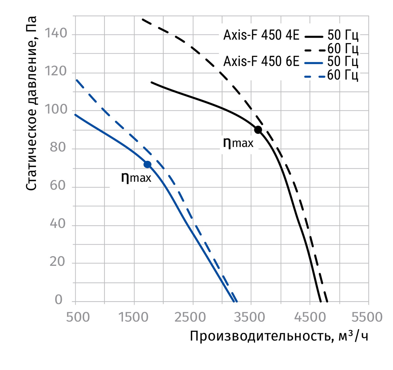 Blauberg Axis-F 450 6E Діаграма продуктивності
