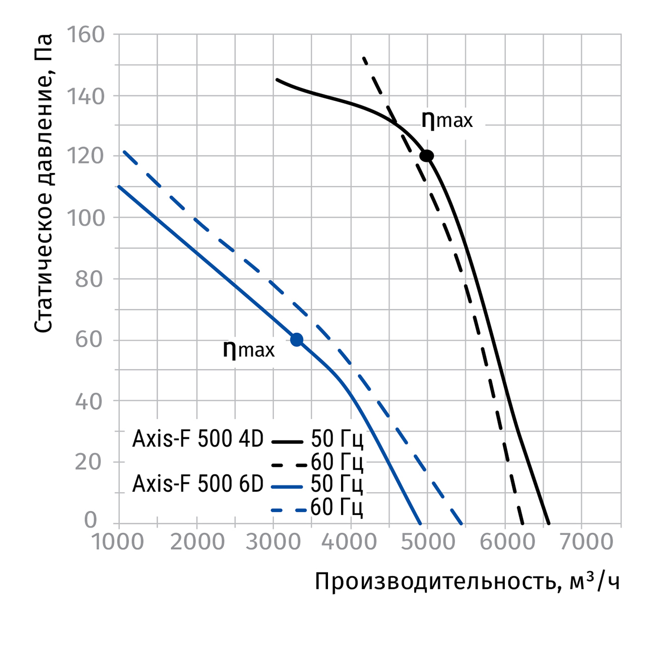 Blauberg Axis-F 500 4D Діаграма продуктивності