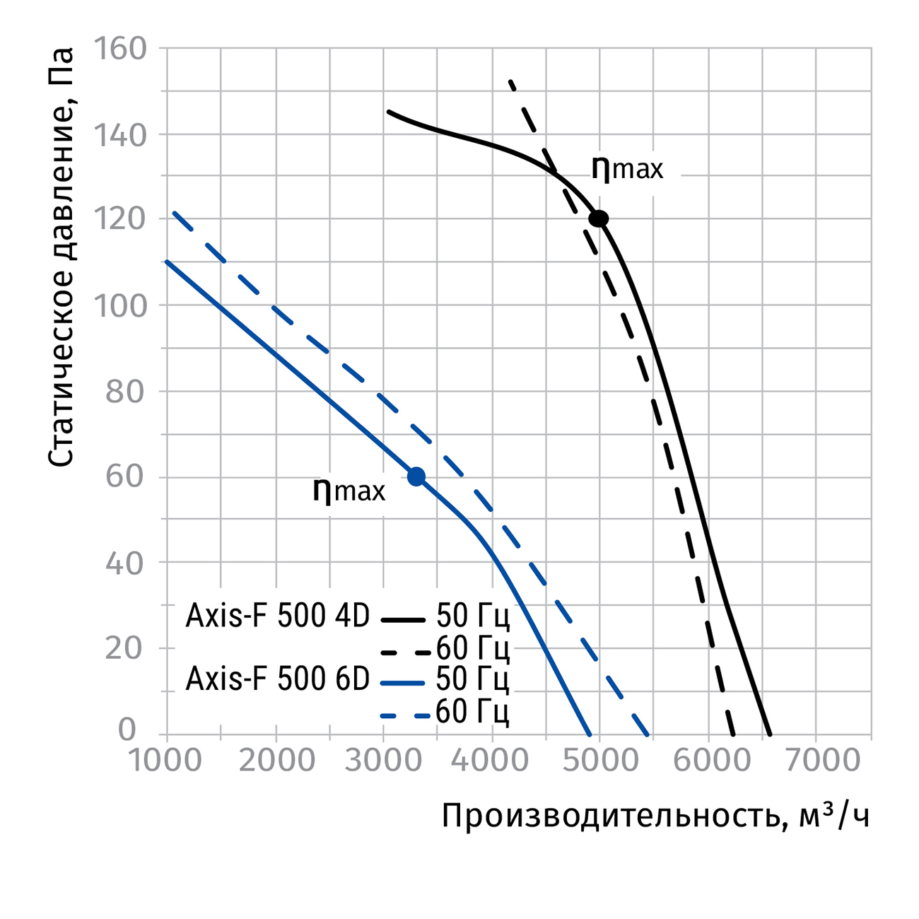 Blauberg Axis-F 500 4D Диаграмма производительности