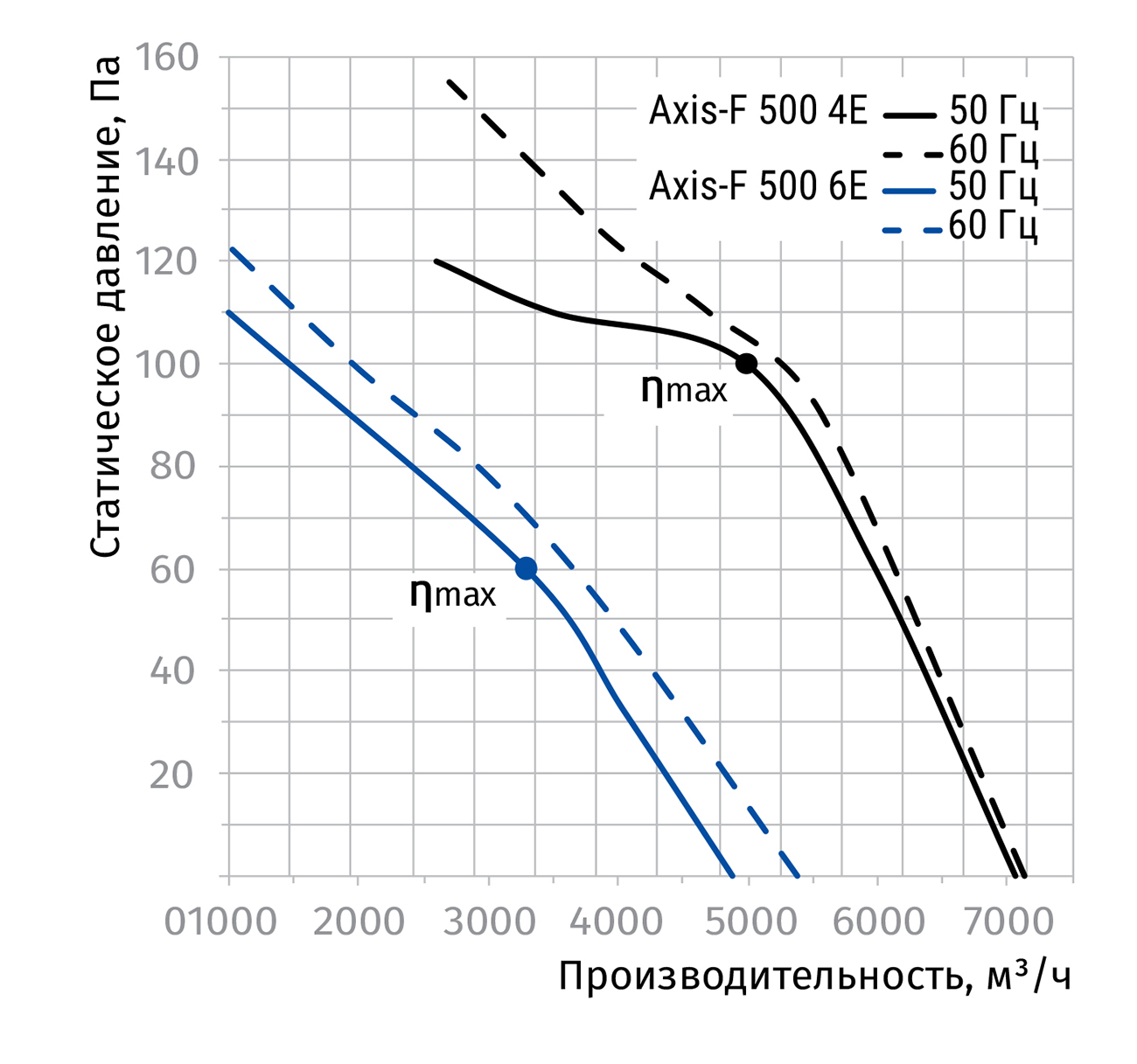 Blauberg Axis-F 500 4E Діаграма продуктивності