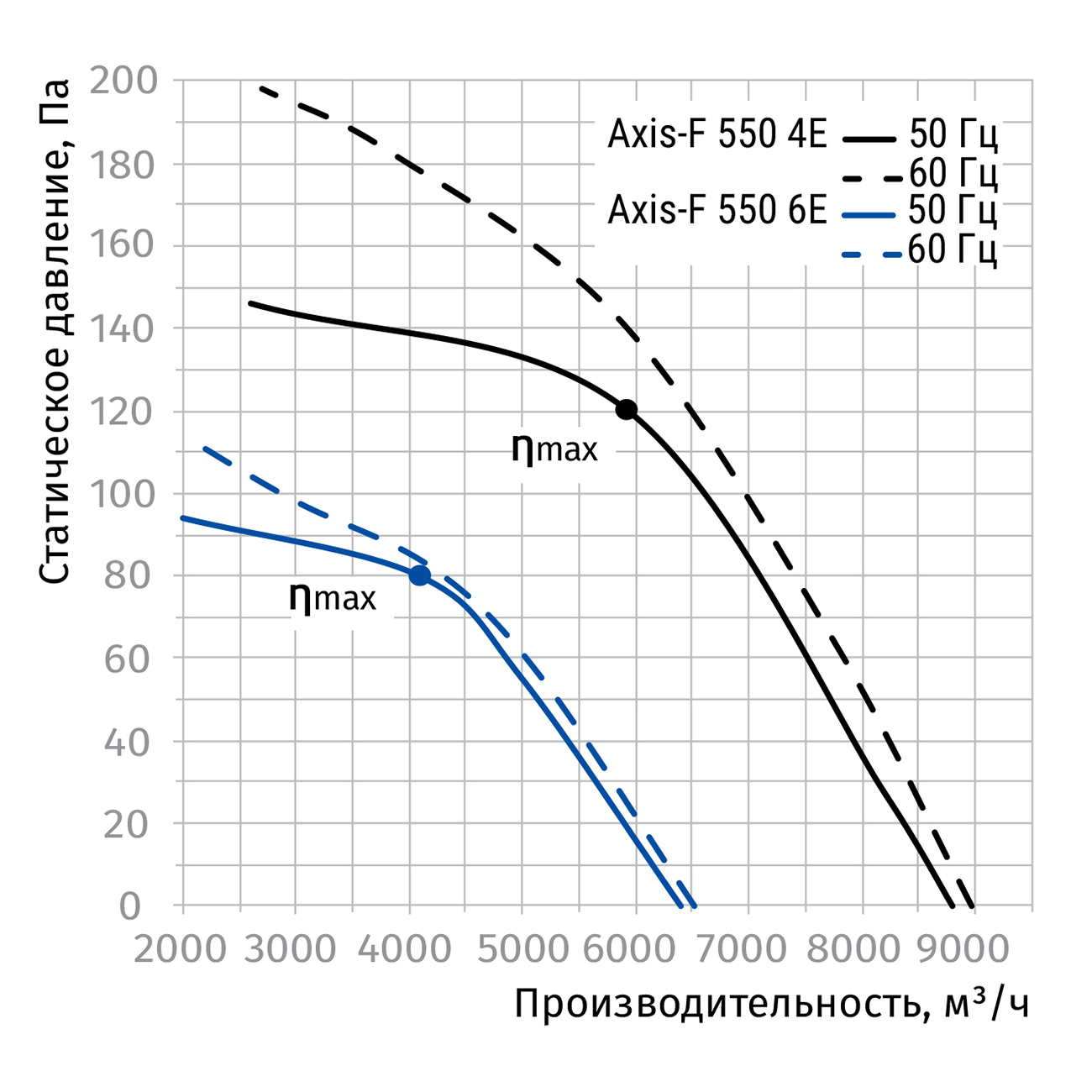 Blauberg Axis-F 550 6E Диаграмма производительности