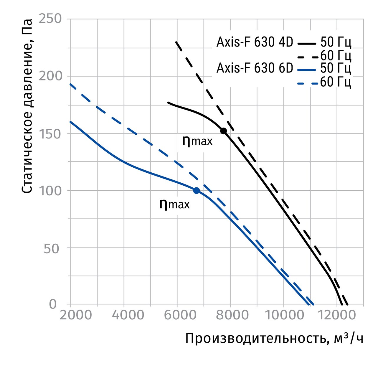 Blauberg Axis-F 630 6D Діаграма продуктивності