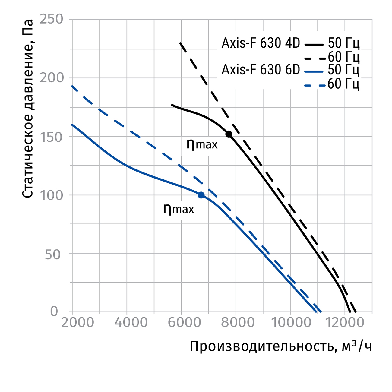 Blauberg Axis-F 630 6D Диаграмма производительности