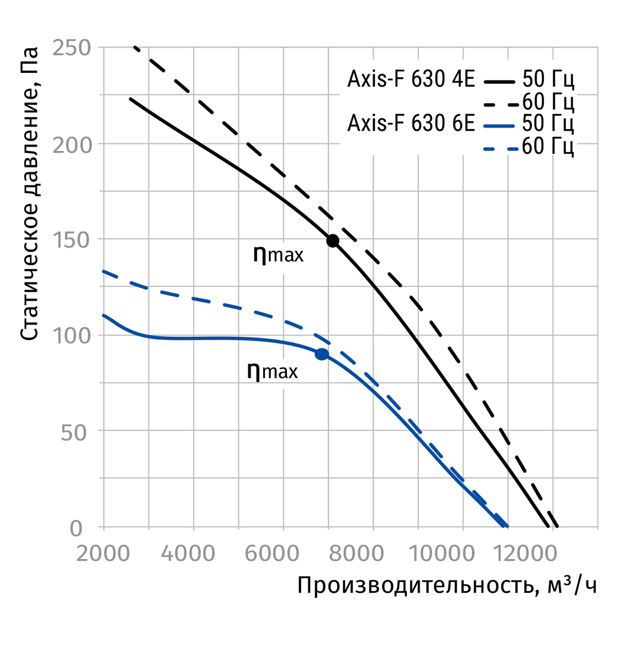 Blauberg Axis-F 630 6E Диаграмма производительности