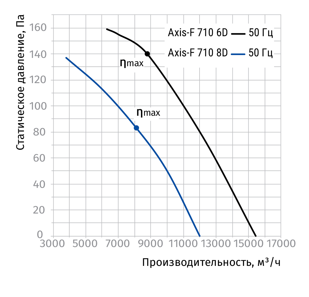 Blauberg Axis-F 710 8D Діаграма продуктивності