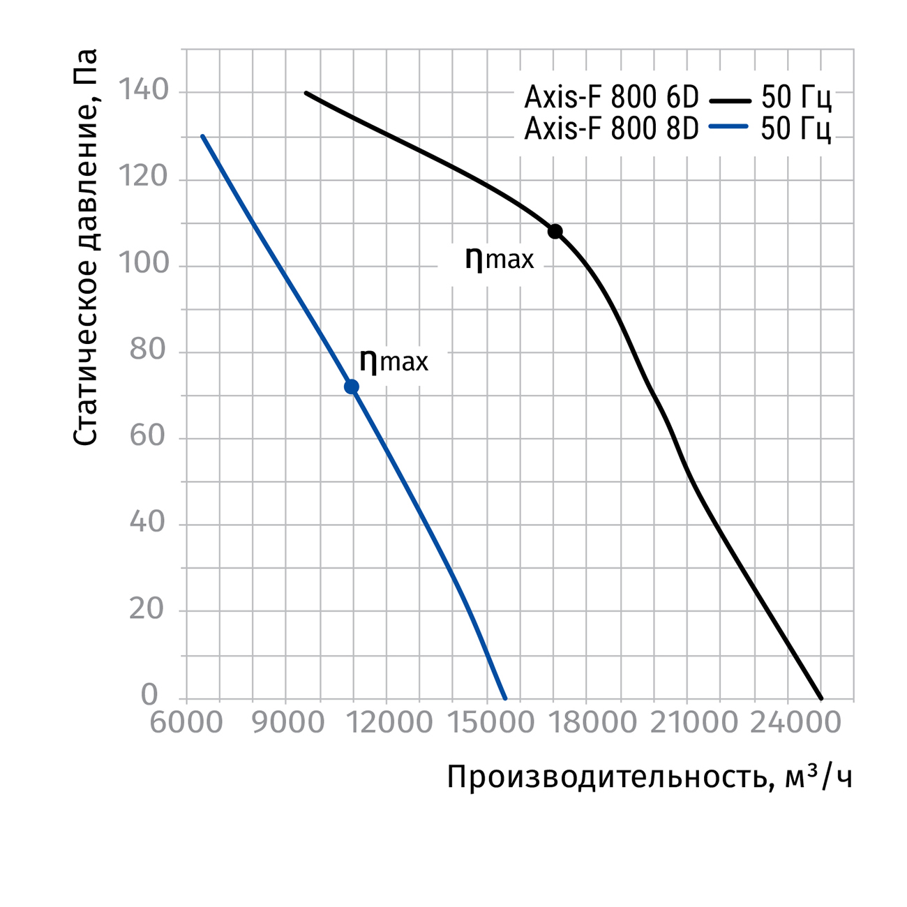 Blauberg Axis-F 800 6D Діаграма продуктивності