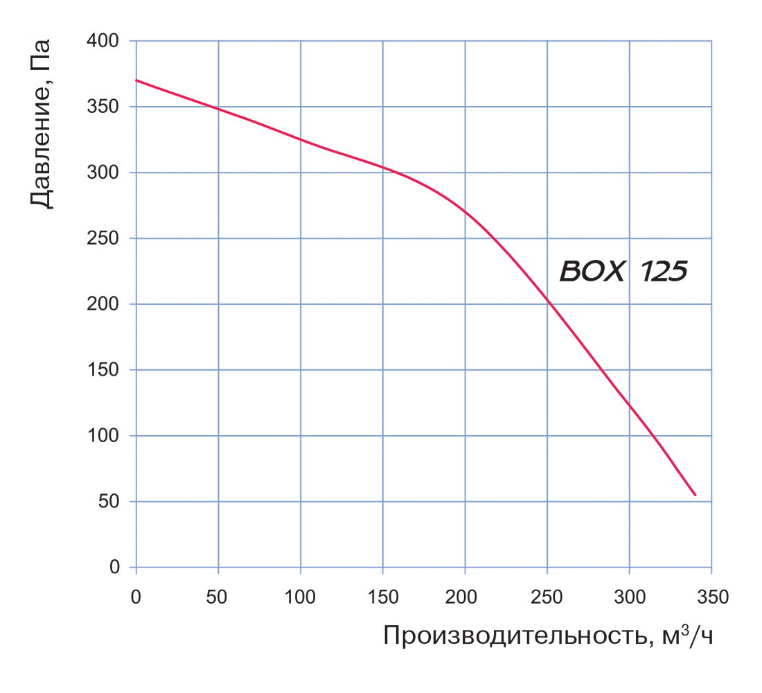 Blauberg Box 125 Діаграма продуктивності