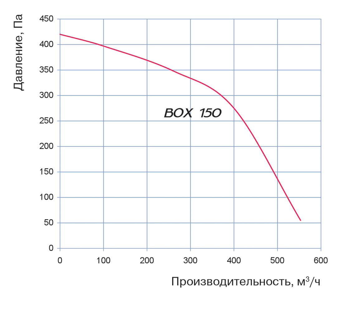 Blauberg Box 150 Діаграма продуктивності