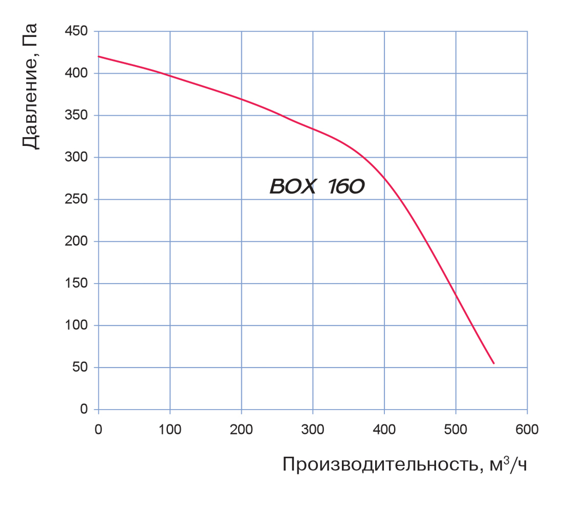 Blauberg Box 160 Діаграма продуктивності