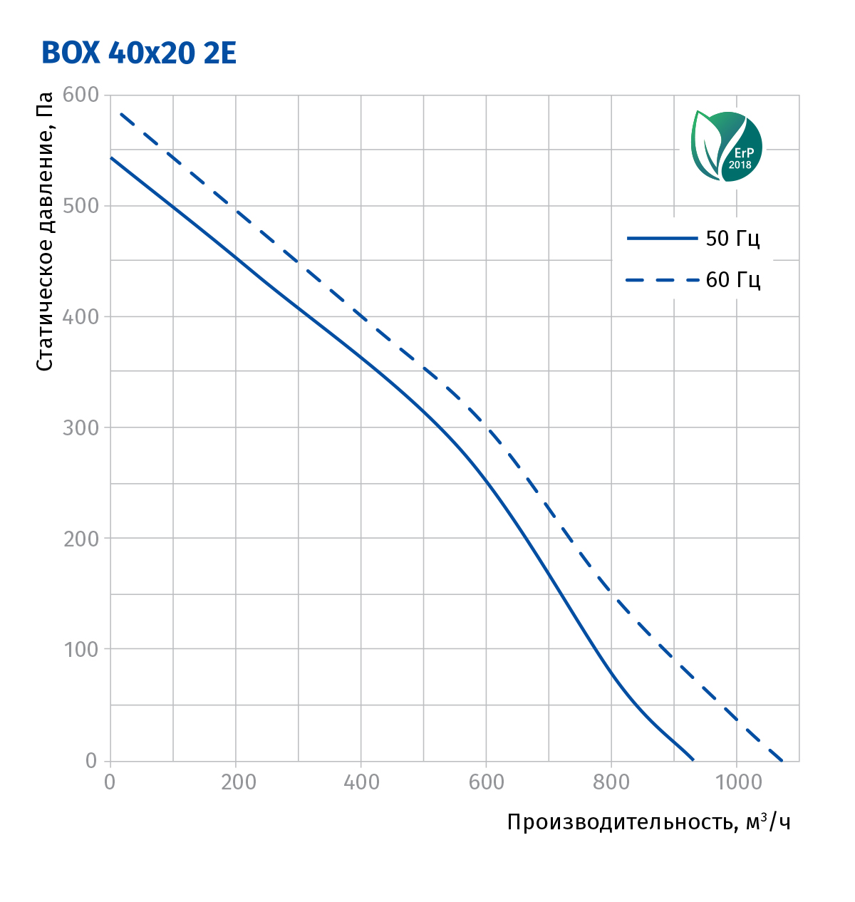 Blauberg Box 40x20 2E Диаграмма производительности