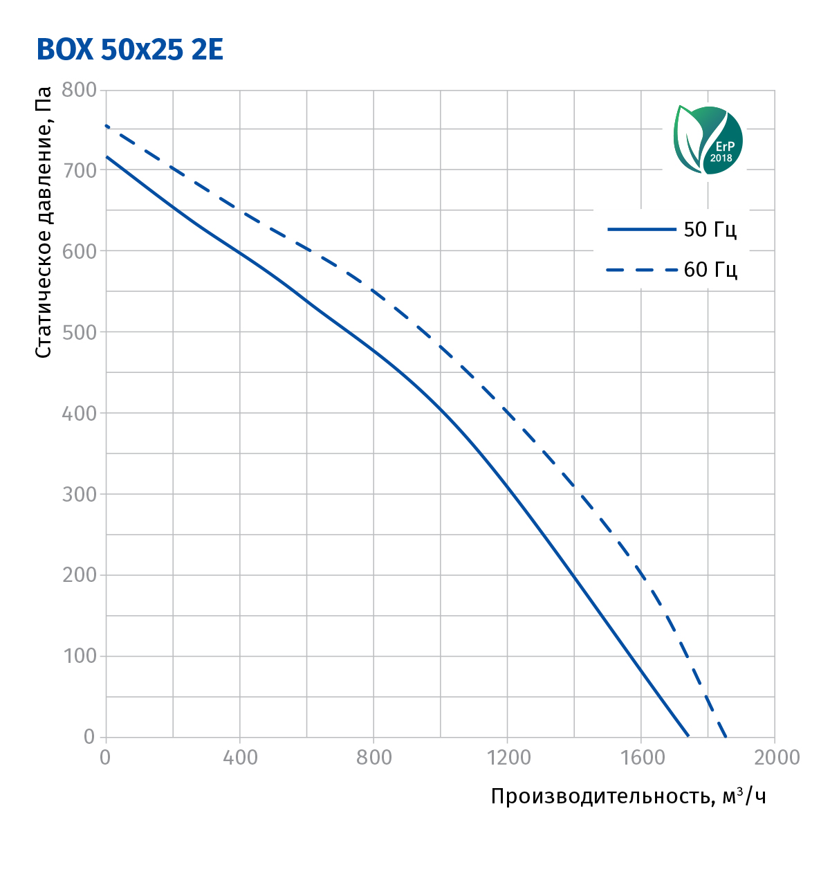 Blauberg Box 50x25 2E Діаграма продуктивності