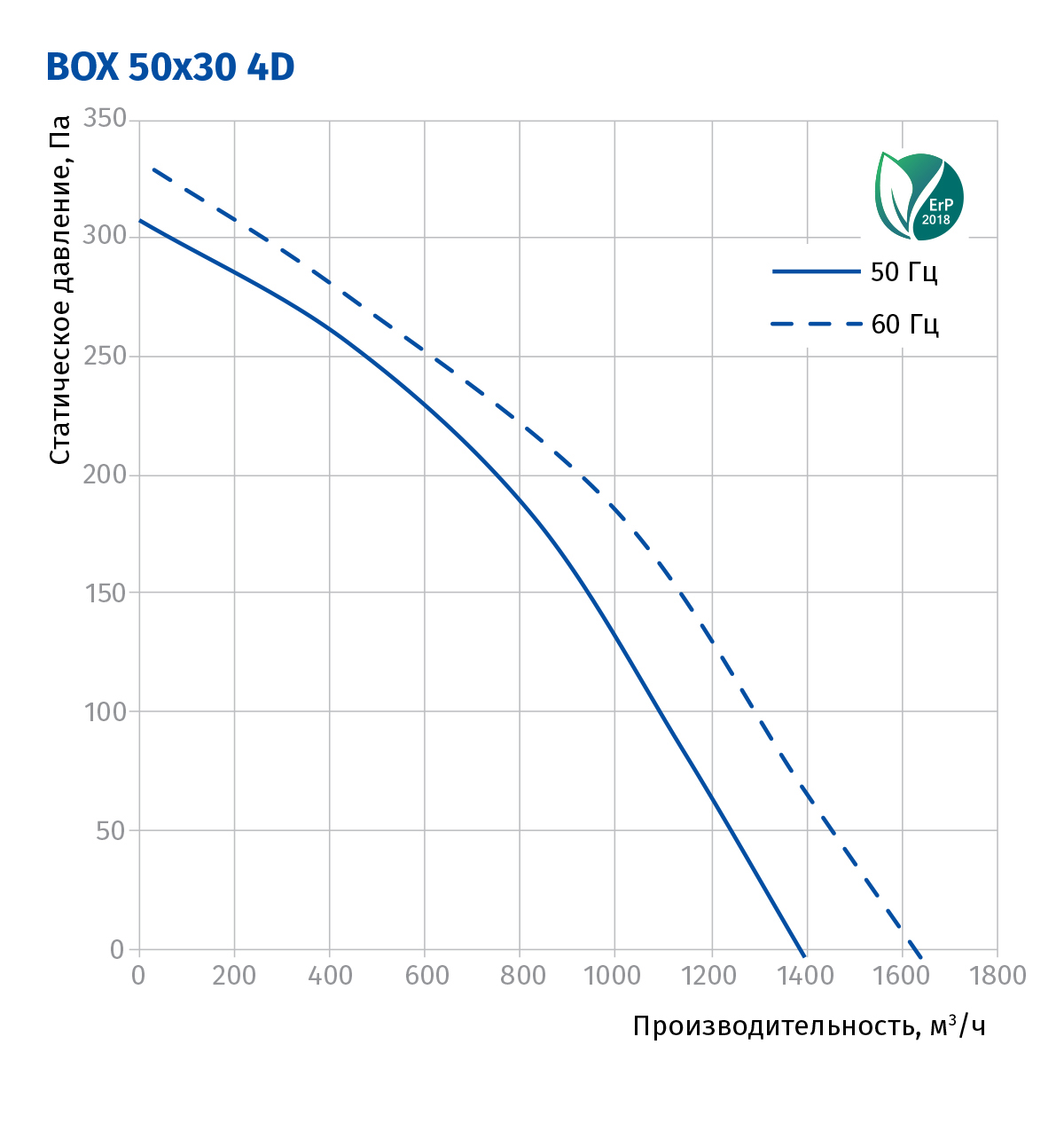 Blauberg Box 50x30 4D Диаграмма производительности