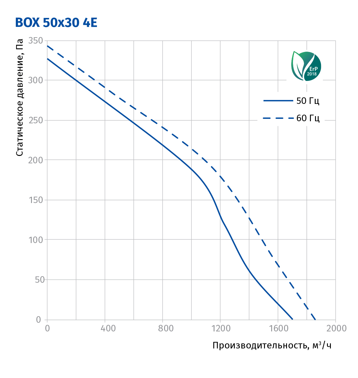 Blauberg Box 50x30 4E Диаграмма производительности