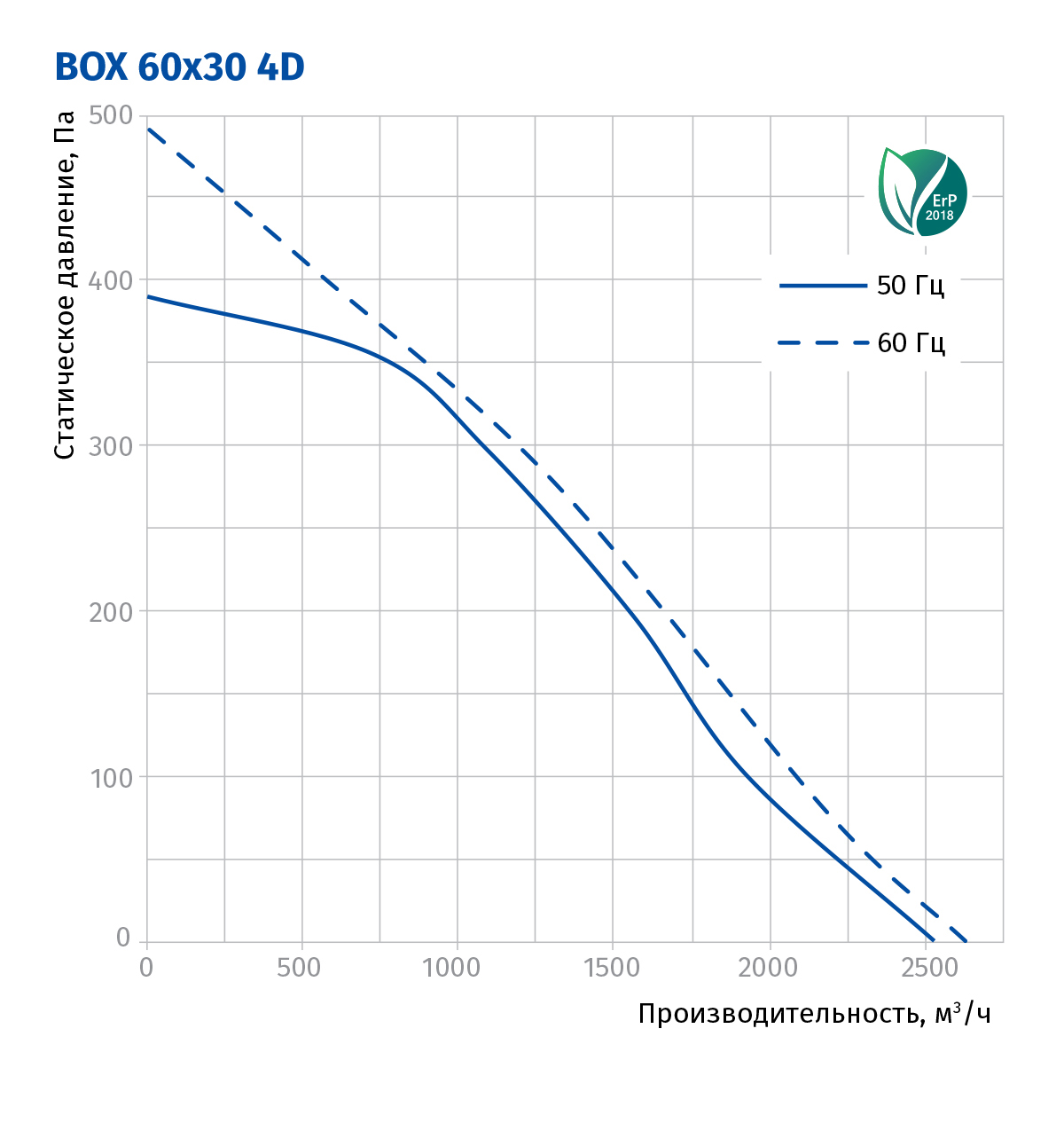 Blauberg Box 60x30 4D Диаграмма производительности