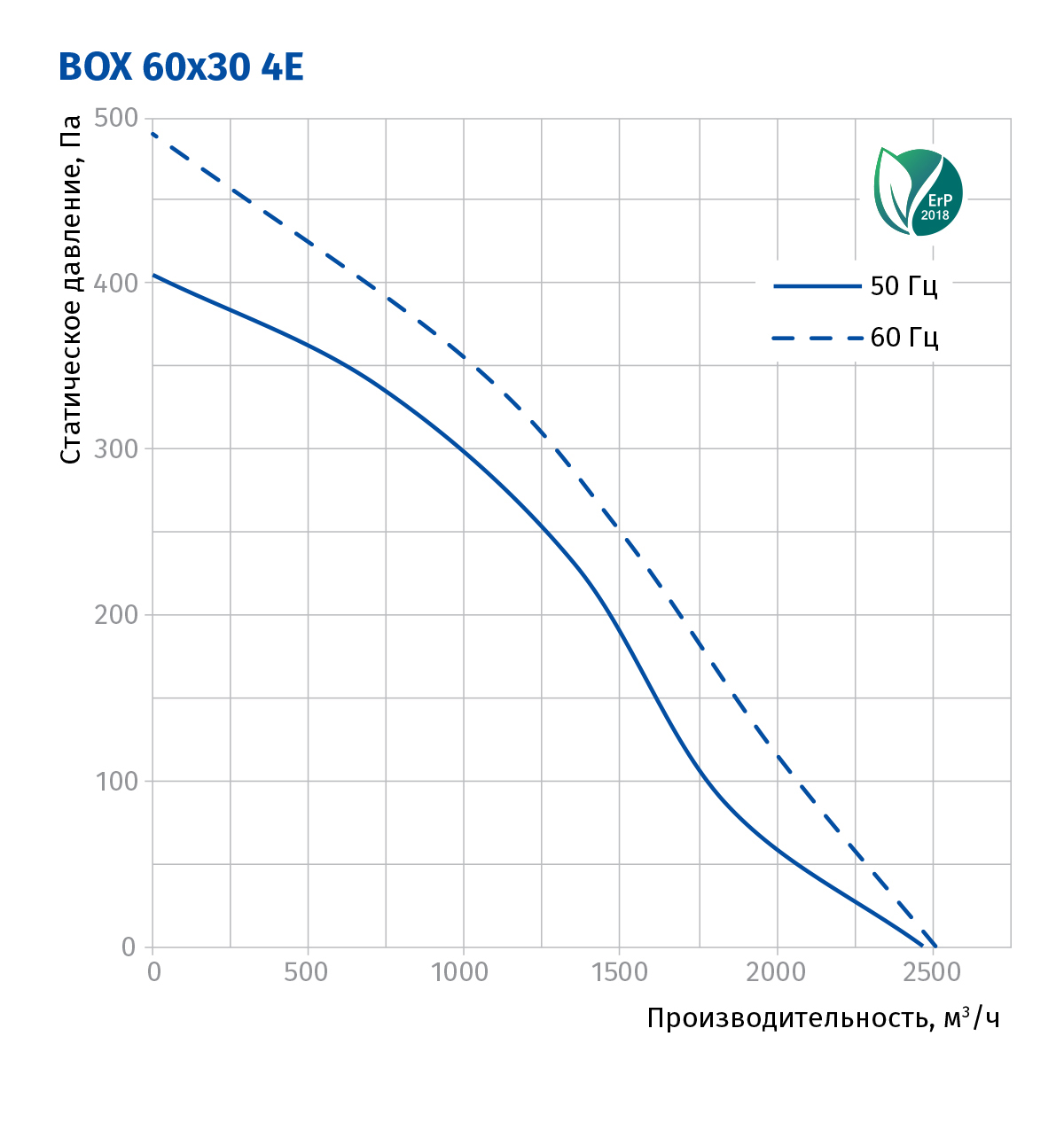 Blauberg Box 60x30 4E Диаграмма производительности