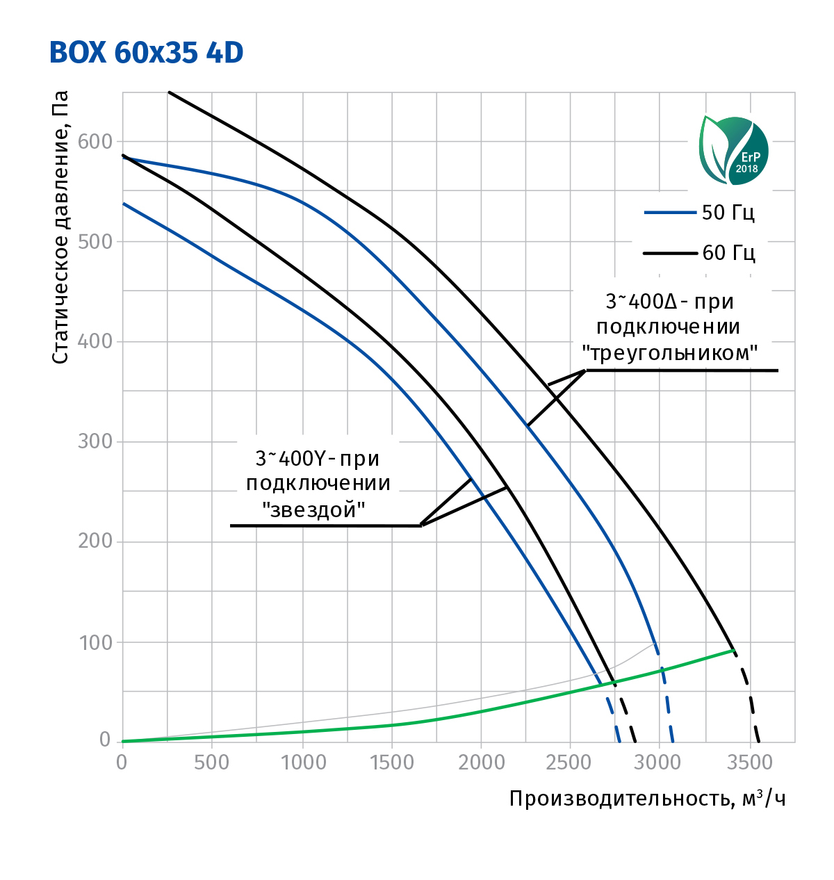 Blauberg Box 60x35 4D Диаграмма производительности