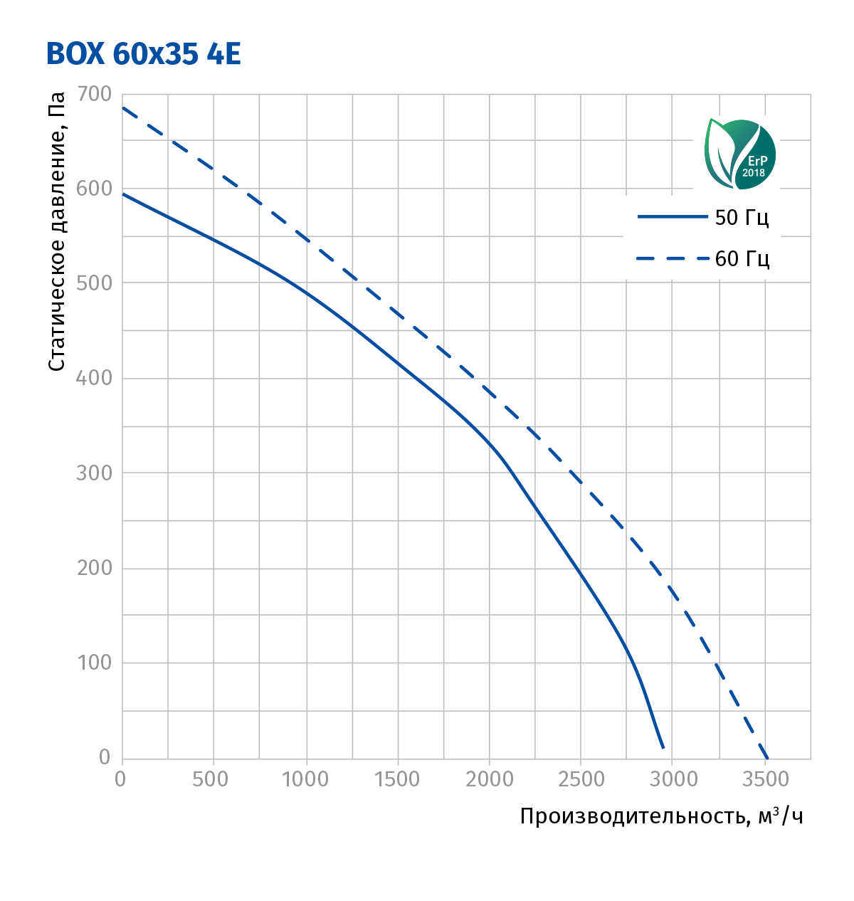 Blauberg Box 60x35 4E Діаграма продуктивності