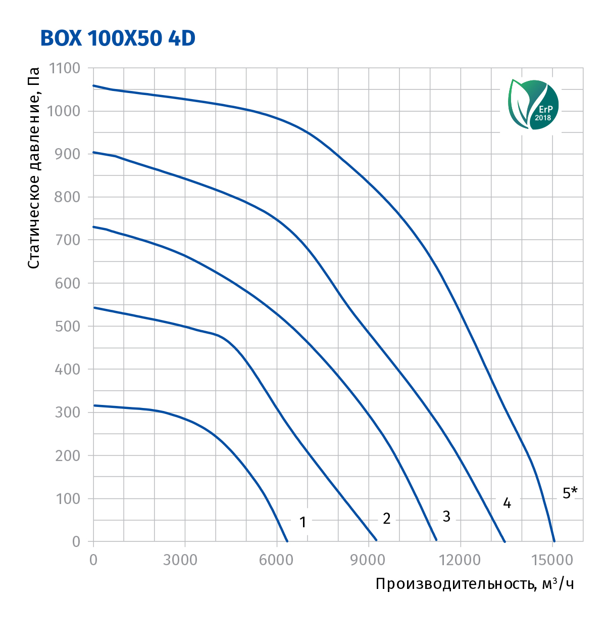 Blauberg Box 100x50 4D Диаграмма производительности