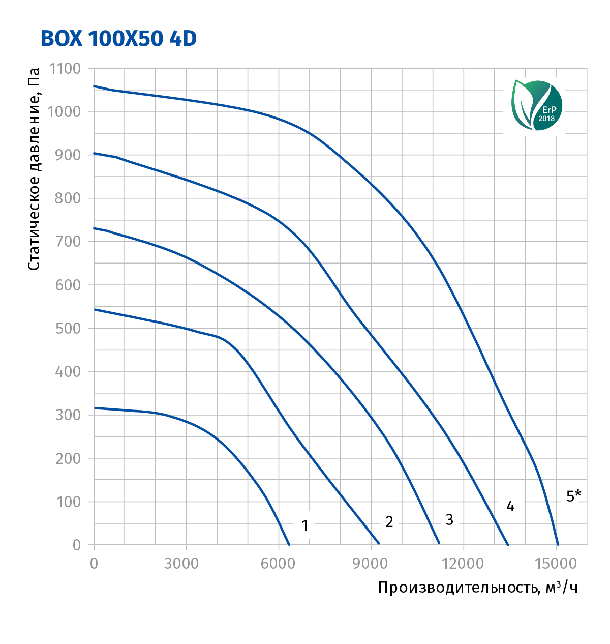 Blauberg Box 100x50 4D Діаграма продуктивності