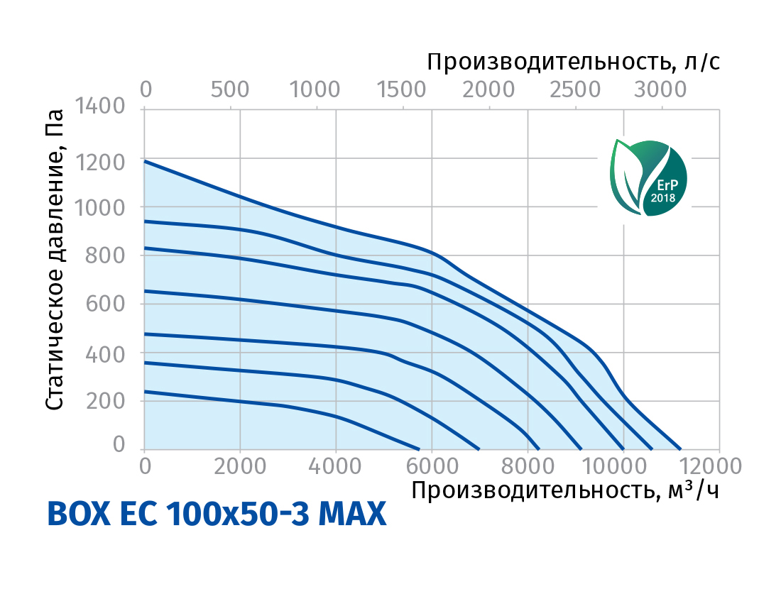 Blauberg Box EC 100x50-3 max Діаграма продуктивності