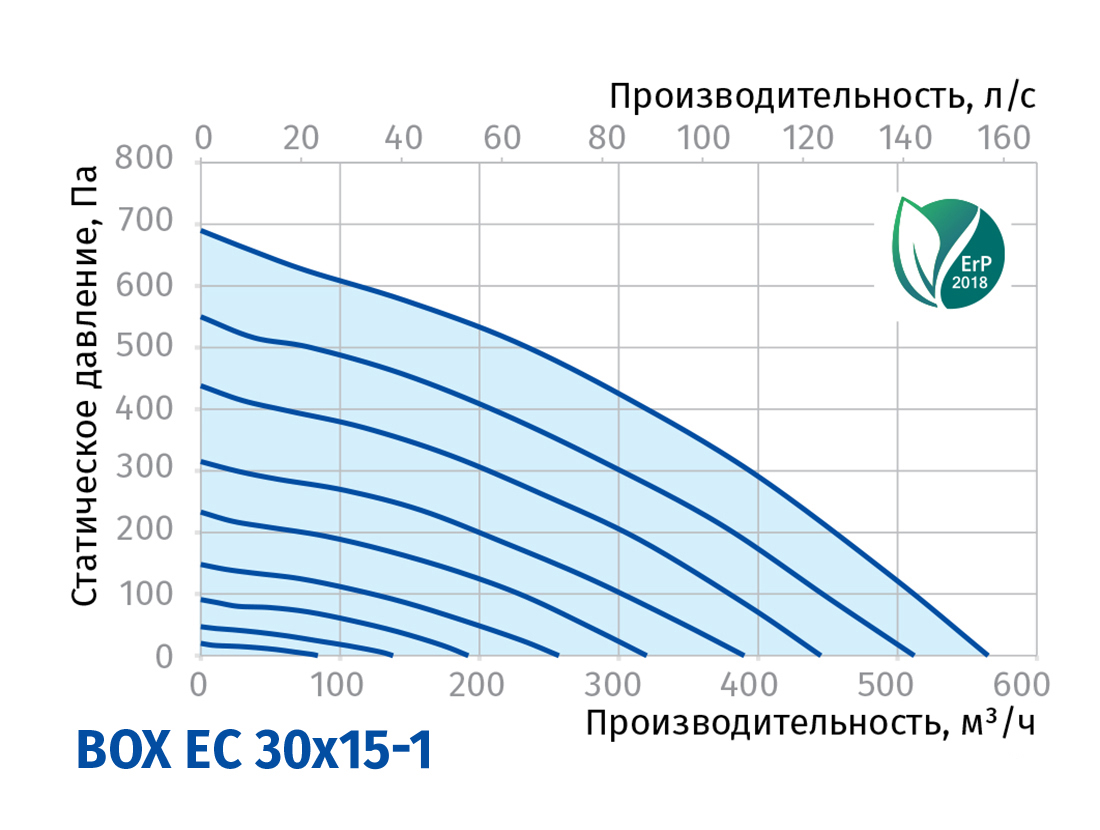 Blauberg Box EC 30x15-1 Діаграма продуктивності