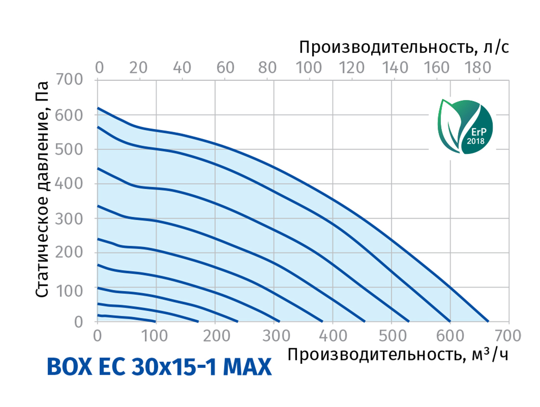 Blauberg Box EC 30x15-1 max Диаграмма производительности