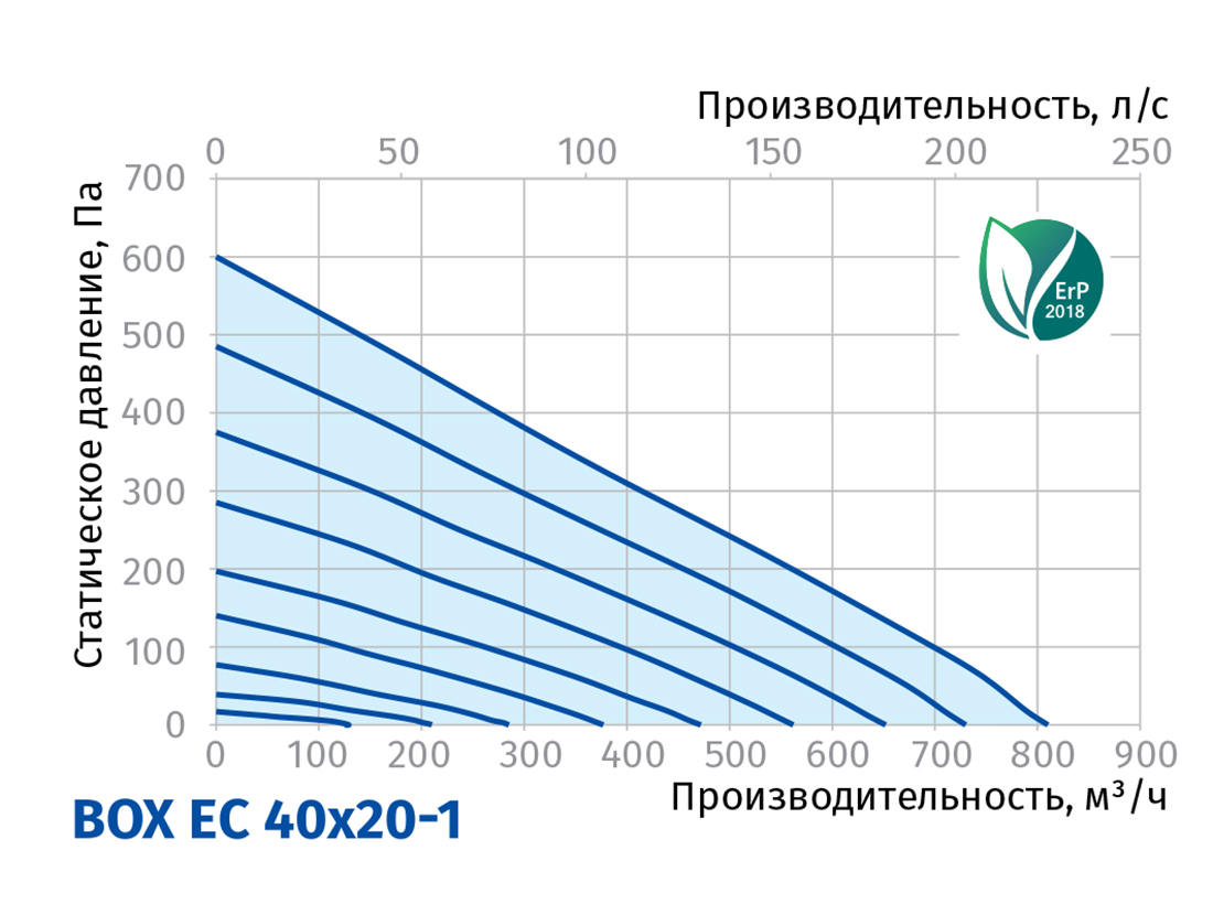 Blauberg Box EC 40x20-1 Діаграма продуктивності