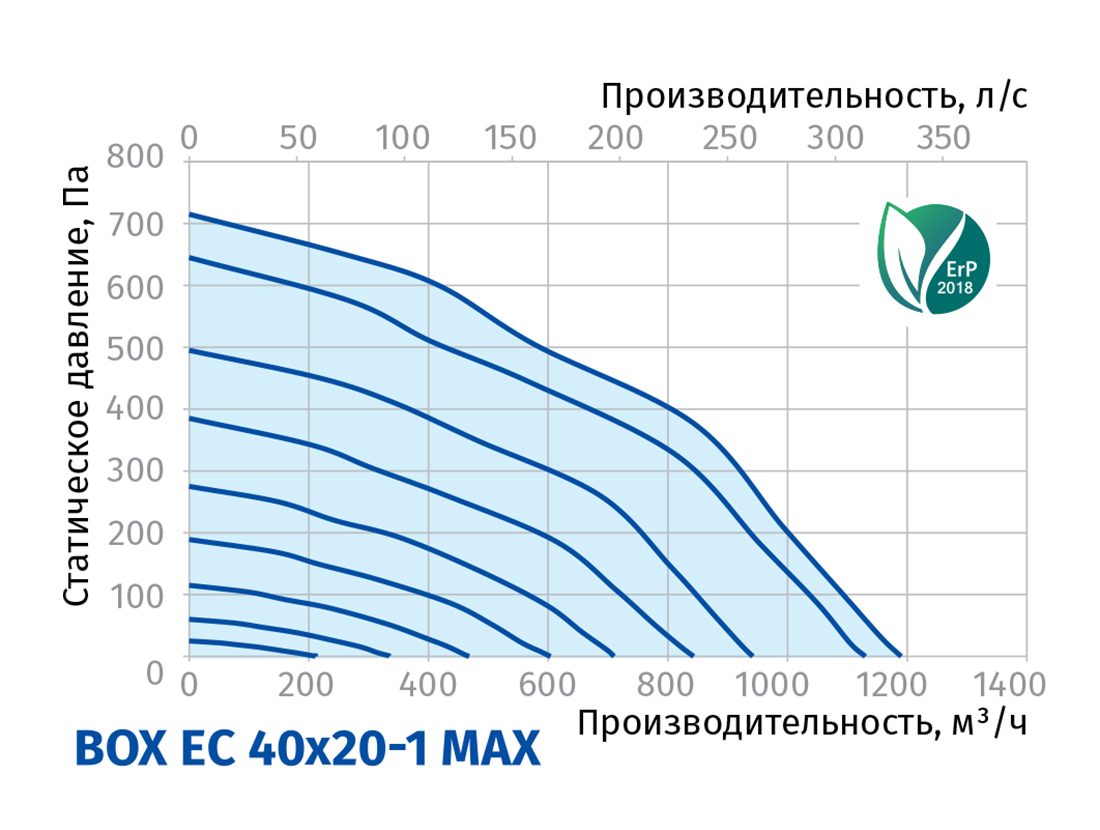 Blauberg Box EC 40x20-1 max Діаграма продуктивності