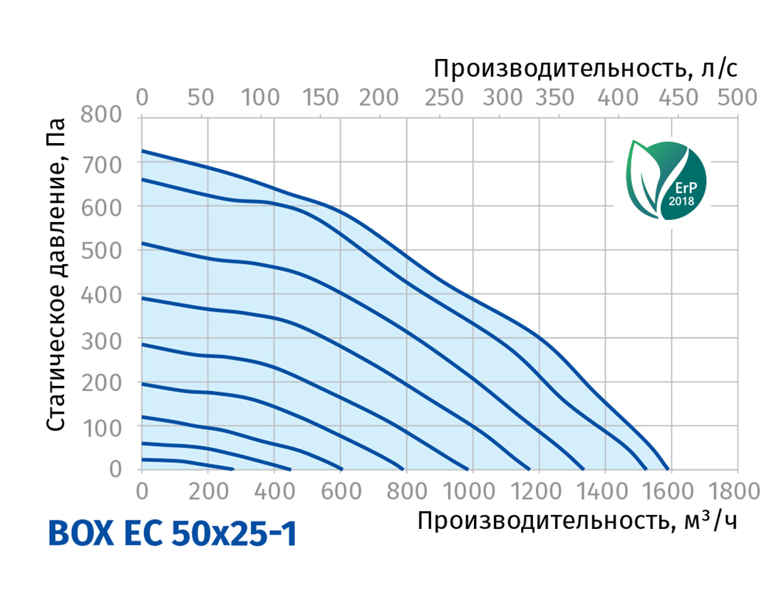 Blauberg Box EC 50x25-1 Диаграмма производительности