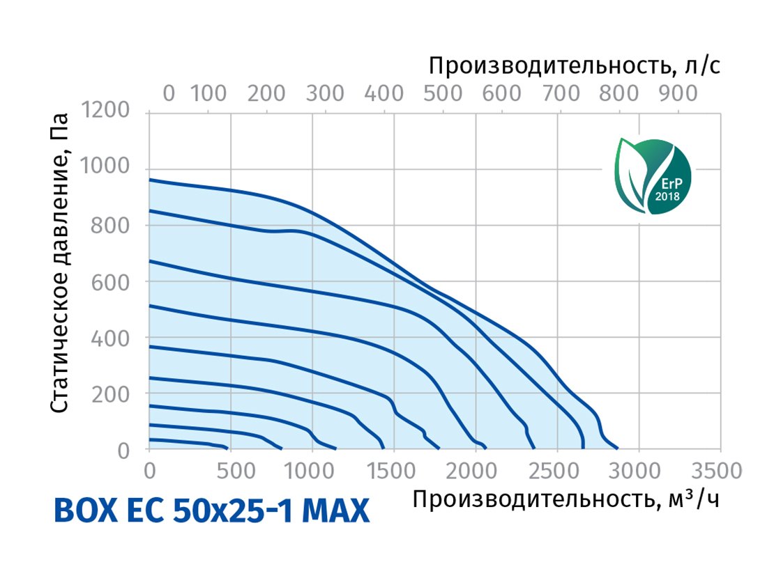 Blauberg Box EC 50x25-1 max Диаграмма производительности