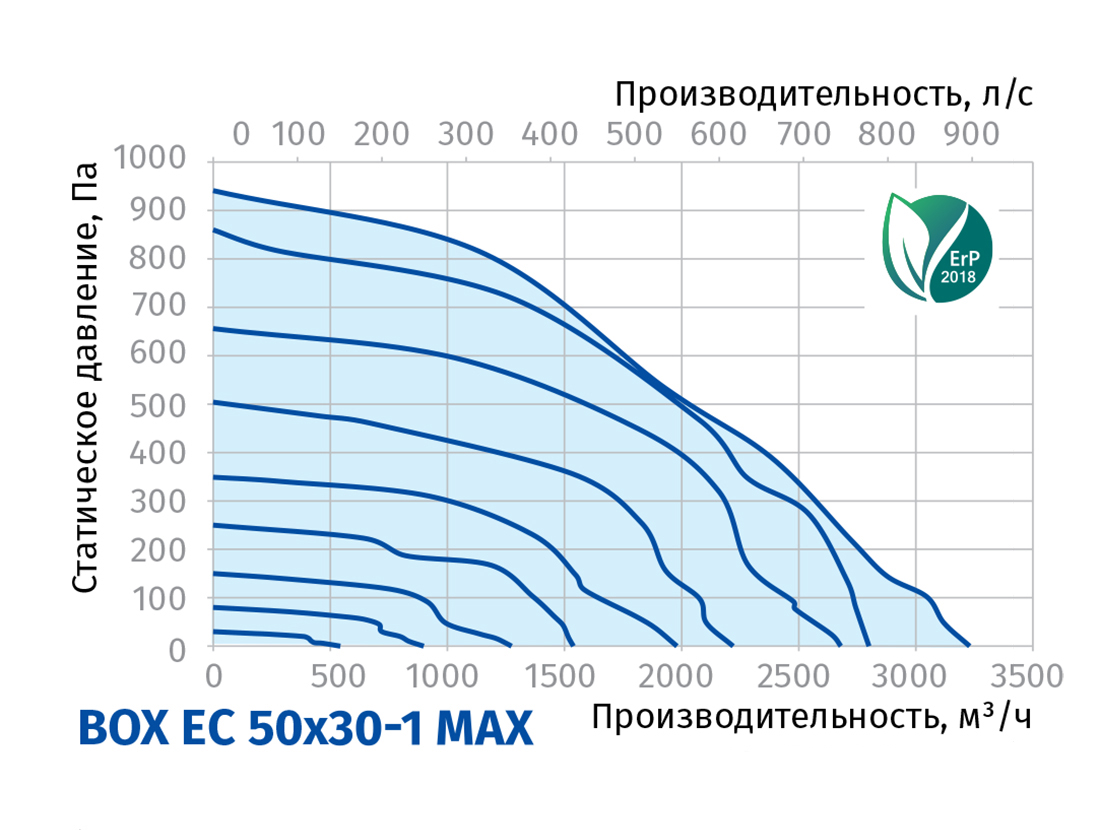 Blauberg Box EC 50x30-1 max Діаграма продуктивності