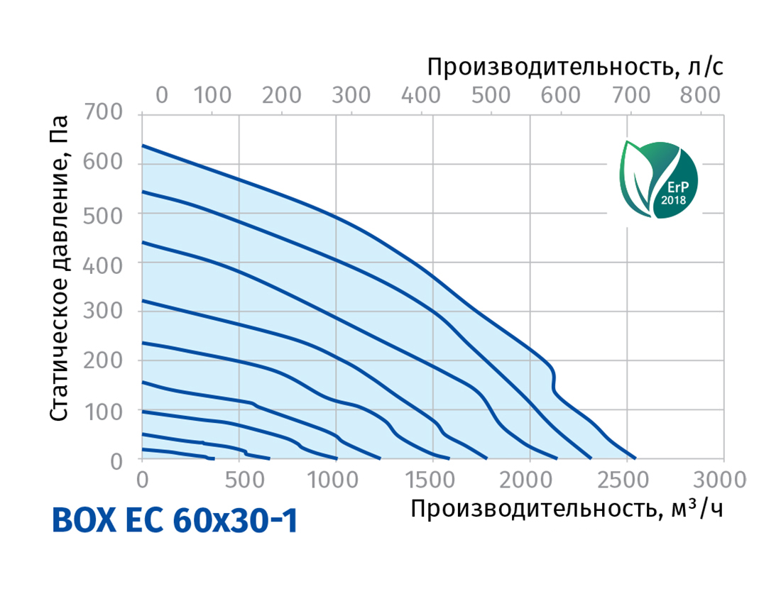 Blauberg Box EC 60x30-1 Диаграмма производительности