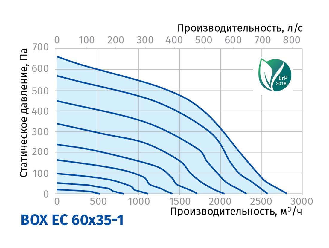 Blauberg Box EC 60x35-1 Диаграмма производительности