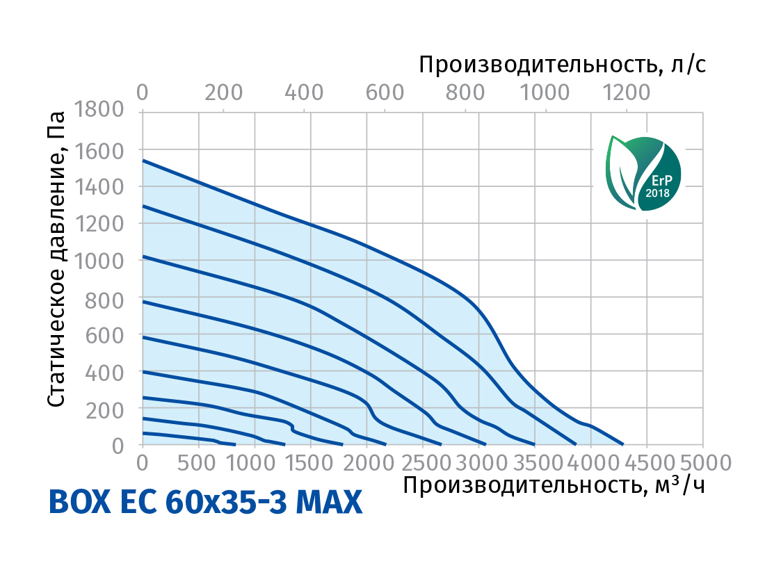 Blauberg Box EC 60x35-3 max Діаграма продуктивності