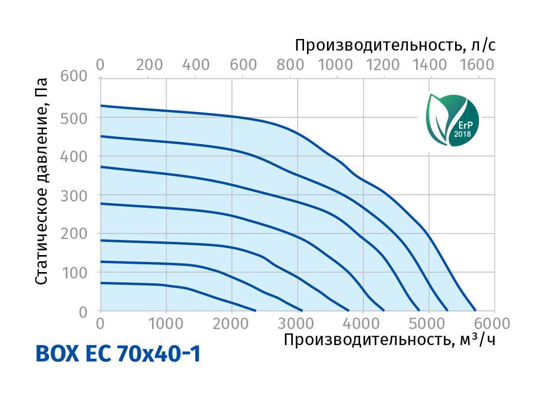 Blauberg Box EC 70x40-1 Діаграма продуктивності
